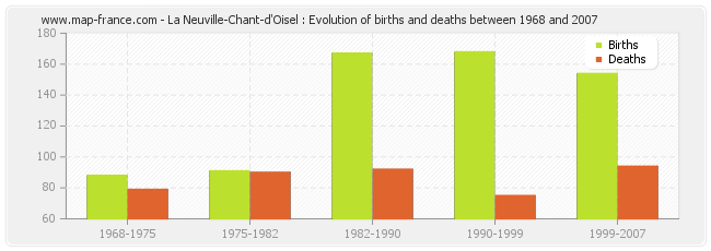 La Neuville-Chant-d'Oisel : Evolution of births and deaths between 1968 and 2007